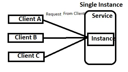 single instance mode